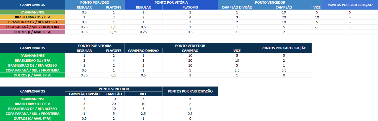 CAMPEONATO PARANAENSE DE FUTEBOL AMERICANO 2022 - SEMIFINAL PINHÃO BOWL -  BRISTLE X SAINTS 